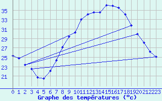 Courbe de tempratures pour Hinojosa Del Duque