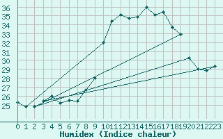 Courbe de l'humidex pour Cap Cpet (83)