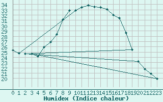 Courbe de l'humidex pour Chisineu Cris