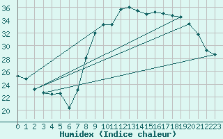 Courbe de l'humidex pour Calvi (2B)