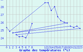 Courbe de tempratures pour Cap Sagro (2B)