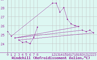 Courbe du refroidissement olien pour Cap Sagro (2B)