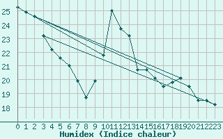 Courbe de l'humidex pour Sainte-Menehould (51)