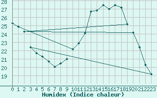 Courbe de l'humidex pour Saint-Igneuc (22)