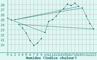 Courbe de l'humidex pour Orange (84)