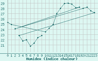 Courbe de l'humidex pour Cap Bar (66)