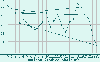 Courbe de l'humidex pour Lige Bierset (Be)