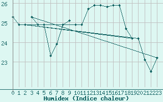 Courbe de l'humidex pour Ovar / Maceda