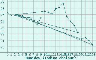 Courbe de l'humidex pour Cap de la Hve (76)