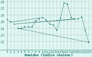 Courbe de l'humidex pour Reims-Prunay (51)