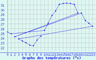 Courbe de tempratures pour Saint-Michel-d