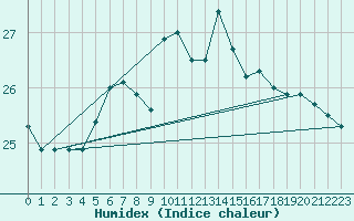 Courbe de l'humidex pour Siracusa