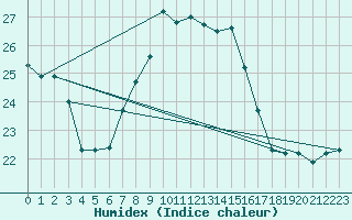 Courbe de l'humidex pour Kairouan