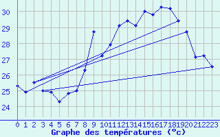 Courbe de tempratures pour Ile Rousse (2B)