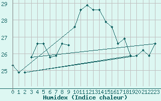 Courbe de l'humidex pour Ovar / Maceda