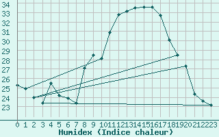 Courbe de l'humidex pour Grasque (13)