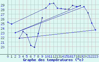 Courbe de tempratures pour Verges (Esp)