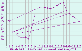 Courbe du refroidissement olien pour Hyres (83)