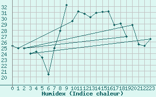 Courbe de l'humidex pour Al Hoceima