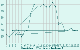 Courbe de l'humidex pour Tetuan / Sania Ramel