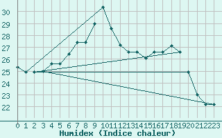 Courbe de l'humidex pour Ovar / Maceda