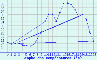 Courbe de tempratures pour Ste (34)