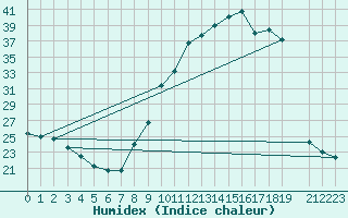 Courbe de l'humidex pour Beitem (Be)