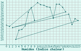 Courbe de l'humidex pour Cartagena