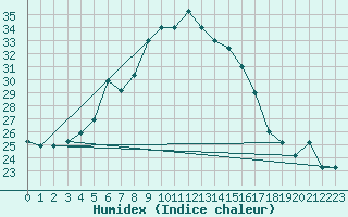 Courbe de l'humidex pour Damascus Int. Airport