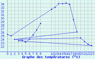 Courbe de tempratures pour Tortosa