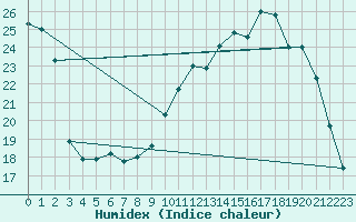 Courbe de l'humidex pour Baye (51)