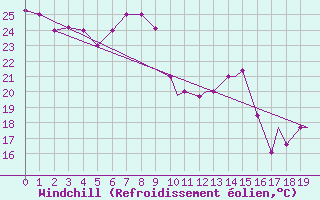 Courbe du refroidissement olien pour Campo Grande Aeroporto