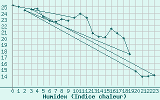 Courbe de l'humidex pour Carpentras (84)