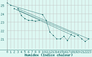 Courbe de l'humidex pour Saint Benot (11)