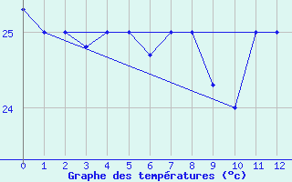 Courbe de tempratures pour Las Americas