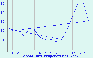 Courbe de tempratures pour Santarem-Aeroporto