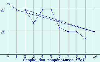 Courbe de tempratures pour Santarem-Aeroporto