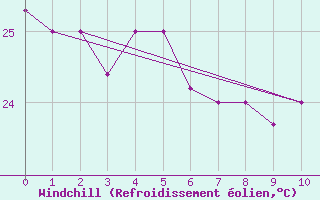 Courbe du refroidissement olien pour Santarem-Aeroporto