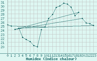 Courbe de l'humidex pour La Rochelle - Aerodrome (17)