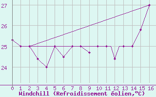 Courbe du refroidissement olien pour Recife Aeroporto