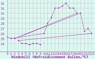 Courbe du refroidissement olien pour Natal Aeroporto