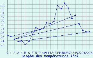 Courbe de tempratures pour Cap Corse (2B)