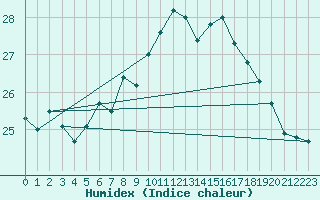 Courbe de l'humidex pour Buzau