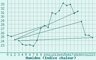 Courbe de l'humidex pour Morn de la Frontera