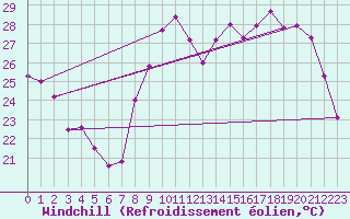Courbe du refroidissement olien pour Toussus-le-Noble (78)
