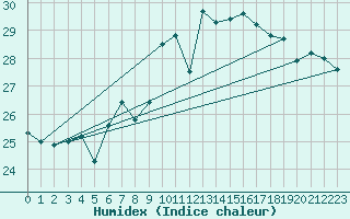 Courbe de l'humidex pour Gibraltar (UK)
