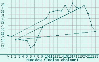 Courbe de l'humidex pour Hyres (83)