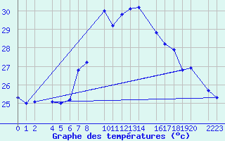 Courbe de tempratures pour guilas