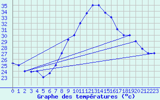 Courbe de tempratures pour Gafsa