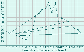 Courbe de l'humidex pour Weinbiet